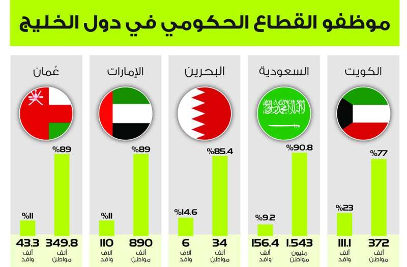 الكويت الأعلى خليجياً بنسبة الوافدين في القطاع الحكومي