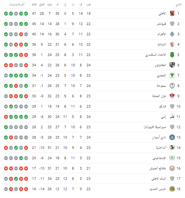 ترتيب الدوري المصري بعد مباريات اليوم الأحد